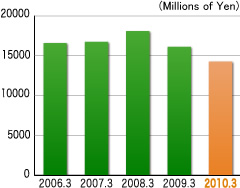 Gross Profit
