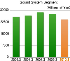 Sales of Sound System Segment