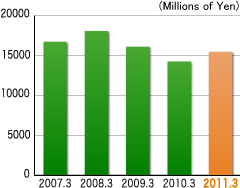 Gross Profit