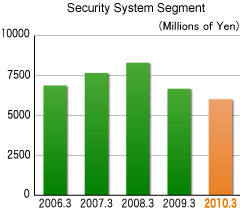 Sales of Security System Segment