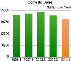 Domestic Sales