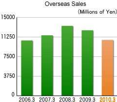 Overseas Sales