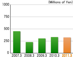 Interest Bearing Liabilities
