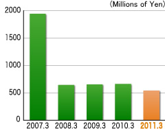 Capital Expenditures