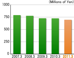 Depreciation Expenses