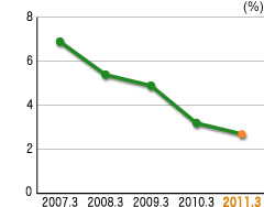 Net Profit to Net Sales