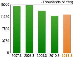 Net Sales per Employee