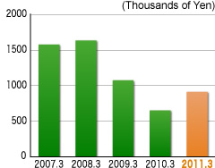 Operating Profit per Employee