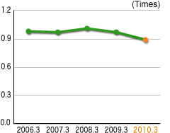 Total Assets Turnover