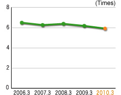 Inventory Turnover