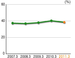 SG&A Expenses to Net Sales