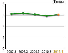Inventory Turnover