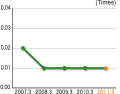 Debt Equity Rati