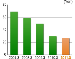 Earnings per Share