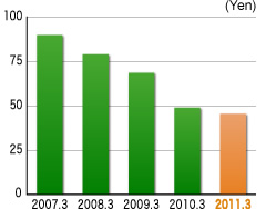 Cash Flow per Share