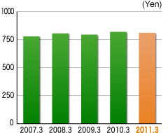 Net Assets per Share