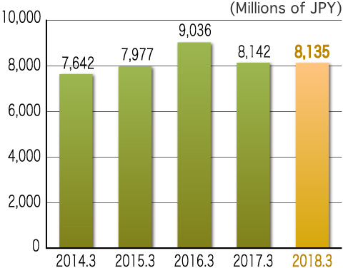 Net Sales for 1Q of FY2017