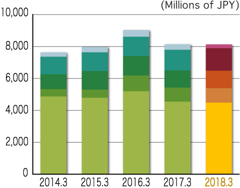 Net Sales by Business Segment for 1Q of FY2017