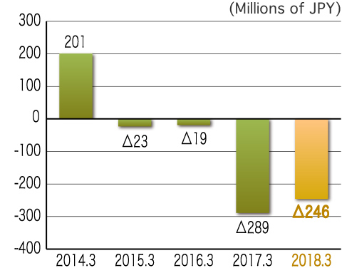 Operating Income for 1Q of FY2017