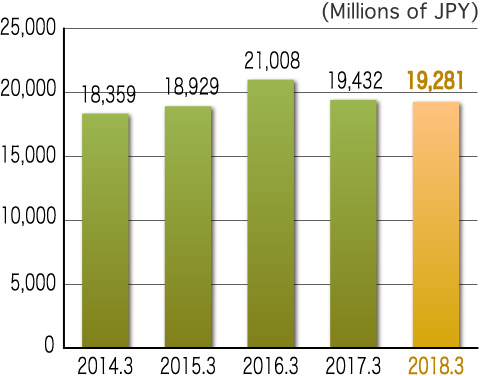 Second 3 Months Net Sales