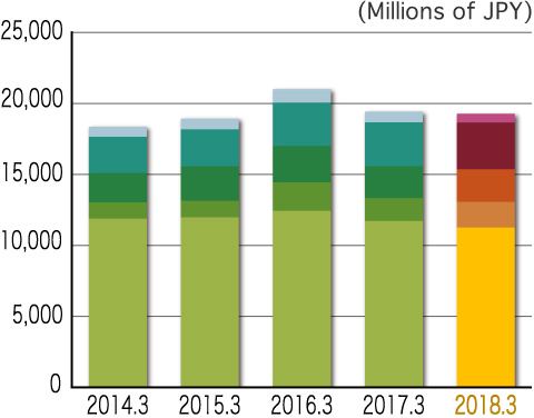 Second 3 Months Net Sales by Reportable Segment