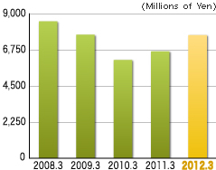 Second 3 Months Gross Profit