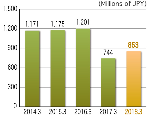 Second 3 Months Operating Profit