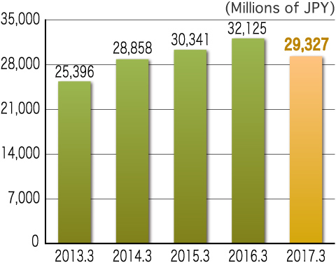 Net Sales for 3Q of FY2016