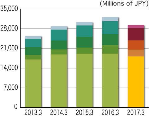 Net Sales by Reportable Segment for 3Q of FY2016