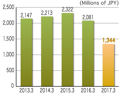 Operating Income for 3Q of FY2016