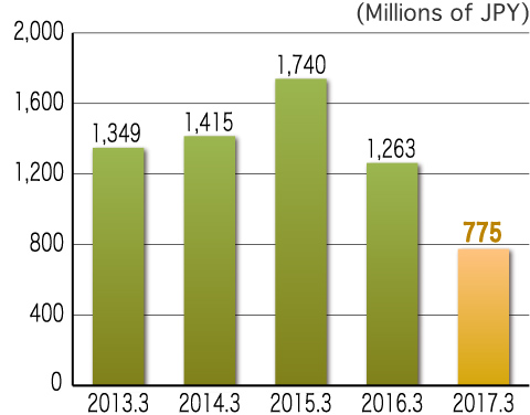 Profit Attributable to Owners of Parent for 3Q of FY2016