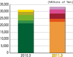 Net Sales by Reportable Segment