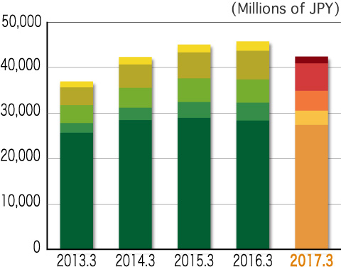 Net Sales by Reportable Segment