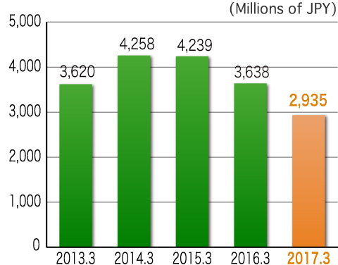 Operating Income