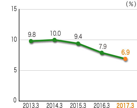 Operating Income to Net Sales
