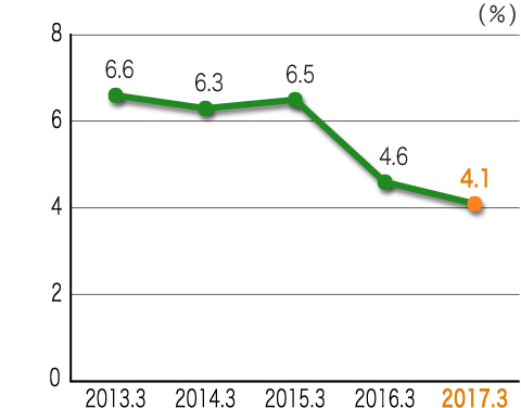 Net Profit to Net Sales