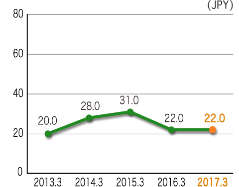 Dividend Paid per Share