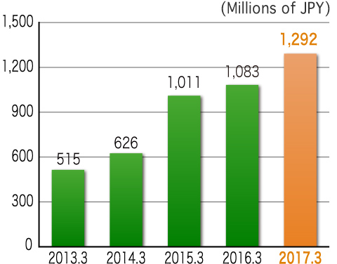 Interest Bearing Liabilities