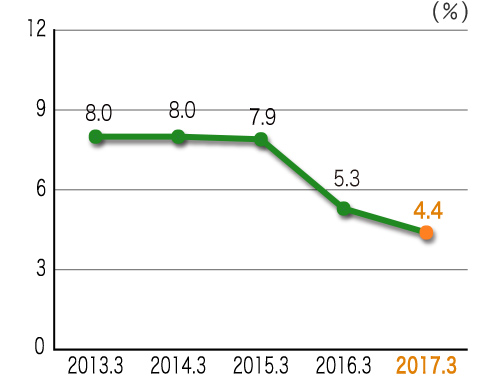 Rate of Return on Equity