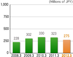 Interest Bearing Liabilities