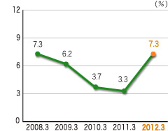 Return on Equity