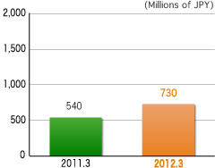 Capital Expenditures