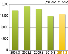 First 3Months Net Sales