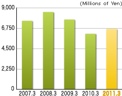 First 3Months Gross Profit
