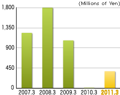 First 3Months Operating Profit