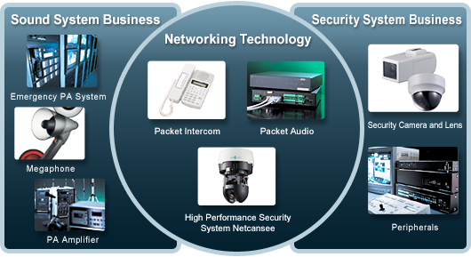 TOA's business is shaped by three factors-Sound, Video, and Networking.