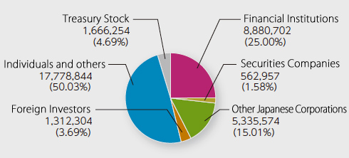 By the number of shares (Shares)