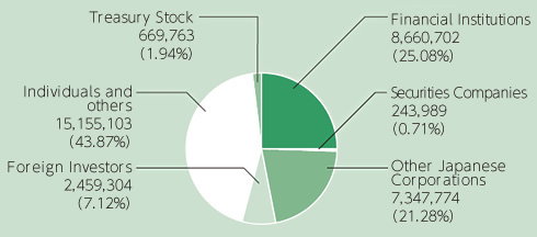 By the number of shares (Shares)