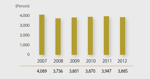 Change in the number of shareholders