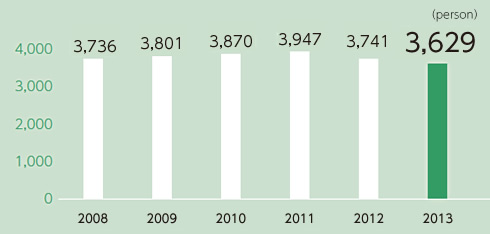 Change in the number of shareholders
